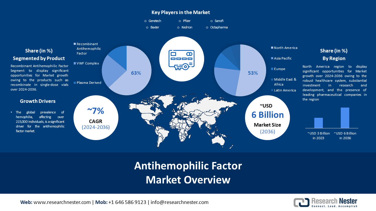 Antihemophilic Factor Market